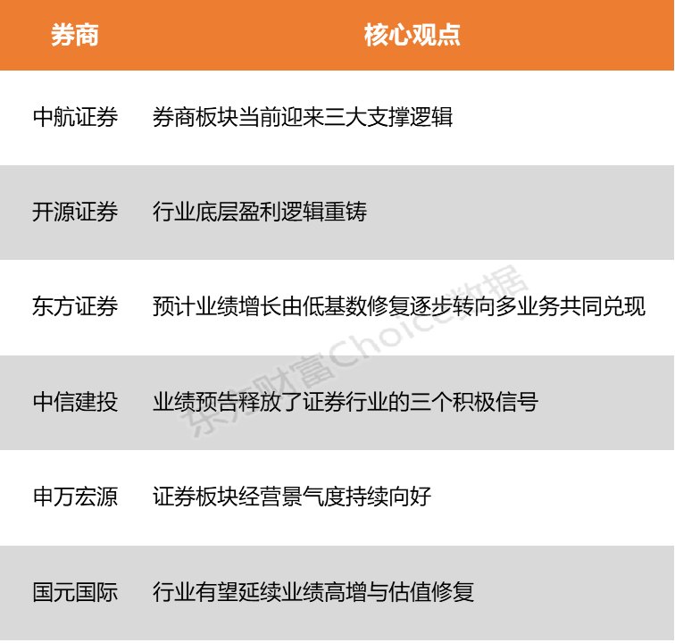 【风口研报】主动ETF上报叠加中报高增 券商板块有望迎价值重估